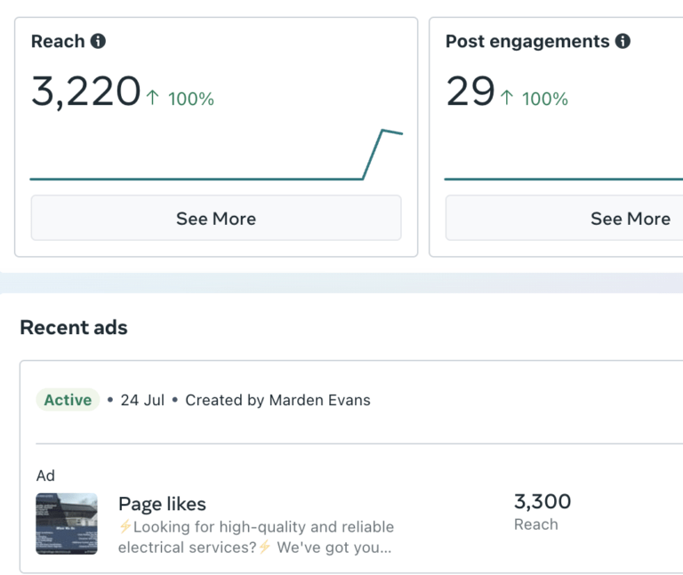 Screenshot of ad campaign results for high voltage electrical company with 3220 reach and 29 engagements, managed by MardenDigital